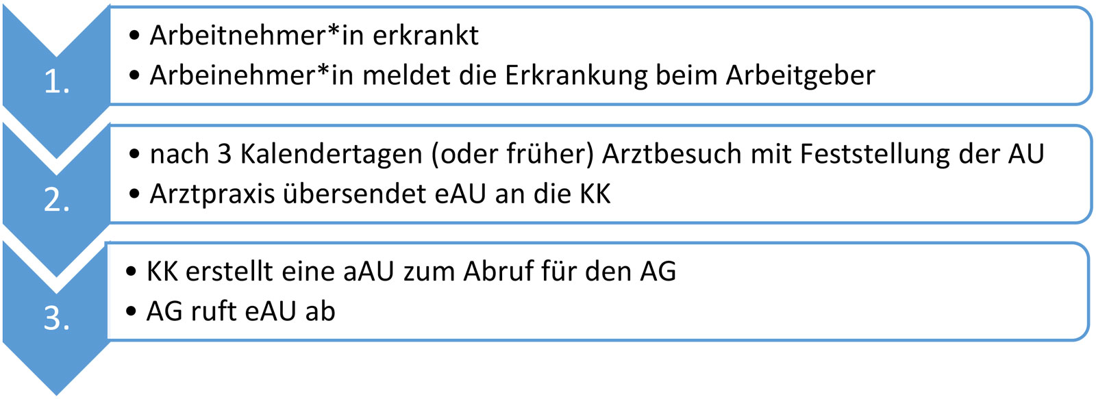 Ablauf elektronische Arbeitsunfähigkeitsbescheinigung